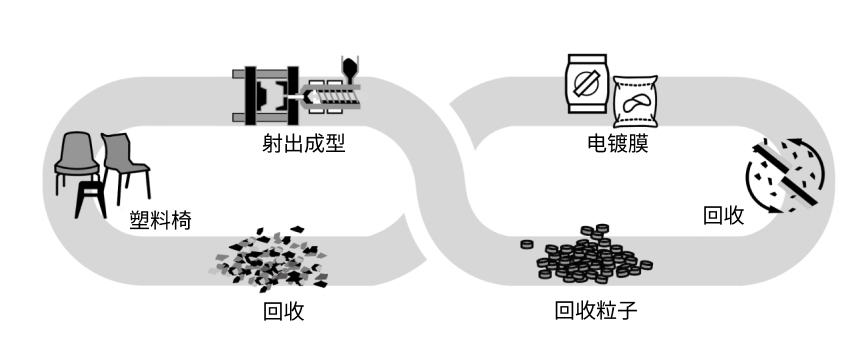 PP塑胶制品回收再制